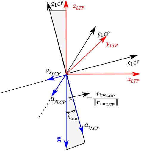 Shown Is A Rotation To Align The í µí± § Lcp Axis With The í µí± § Ltp