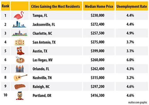 Where Americans Are Moving Right Now Foundation Title