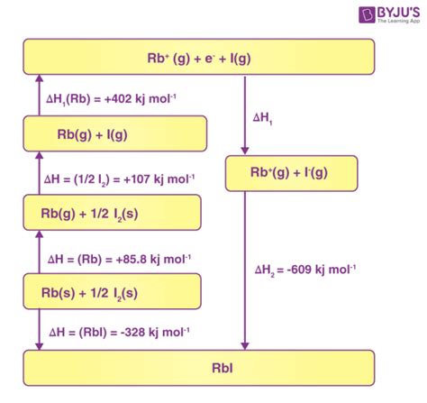 Born Haber Cycle Questions Practice Questions Of Born Haber Cycle With Answer And Explanations