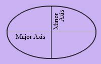 Ellipse Formula | Area, Perimeter & Volume of an Ellipse