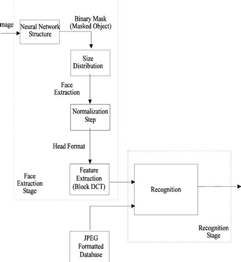 The Proposed Face Recognition Architecture Download Scientific Diagram