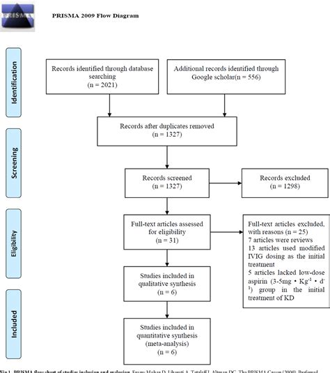 Figure 1 From Efficacy Between Low And High Dose Aspirin For The