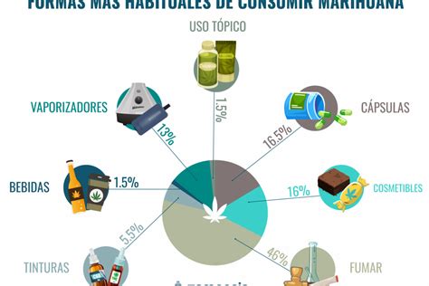 Cómo consumir cannabis sin fumar Público