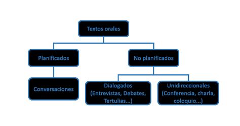 Tipos De Textos Orales