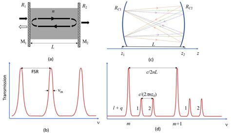 A Schematic Of A Fabry Perot Resonator Consisting Of Parallel Mirrors