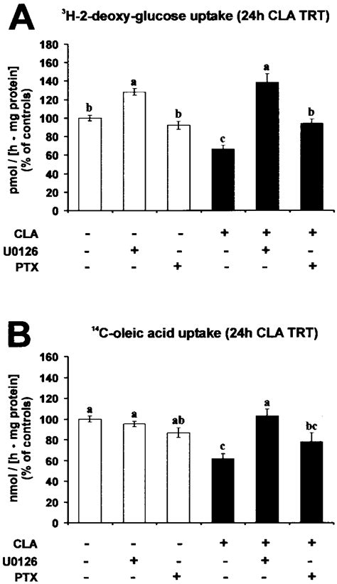 Trans Cis Cla Induced Alterations In Glucose And Fa Uptake Are