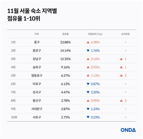 11월 서울 인천 숙소 점유율 1위 지역은 어딜까