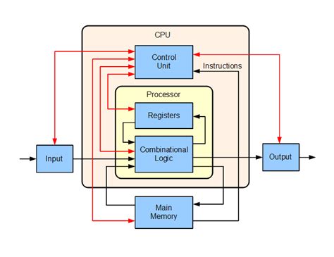 Cpu工作原理精讲 Csdn博客