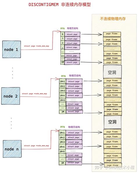 深入理解 Linux 物理内存分配全链路实现 知乎