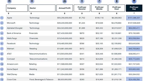 Apple nada en dinero gana más de 151 millones de dólares al día