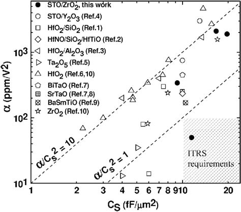 Figure 1 From High Performance Metal Insulator Metal Capacitor Using A Srtio3 Zro2 Bilayer