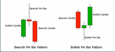 Pin Bar Candlestick Pattern Explained Inc Useful Strategies