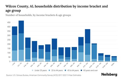 Wilcox County, AL Median Household Income By Age - 2023 | Neilsberg