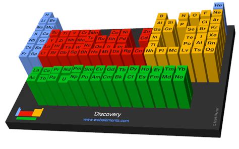 Periodic Table Discovery