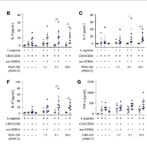 T Cell Cytokine Secretion Is Hyperactivated By Polymorphonuclear