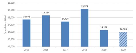 Fy Annual Report On The Federal Workforce Part Eeo Complaint