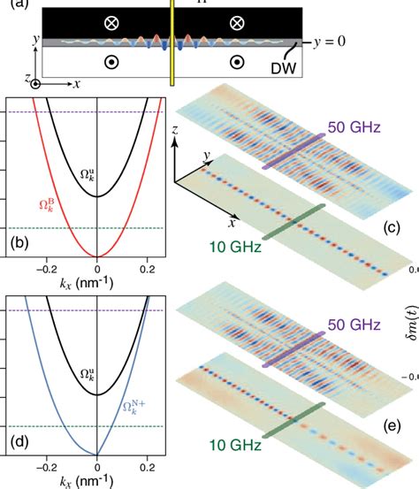 Color Online A Magnonic Waveguide Based On A Domain Wall DW A