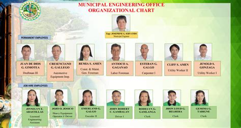 Municipal Engineering Office Municipality Of Nueva Valencia Guimaras