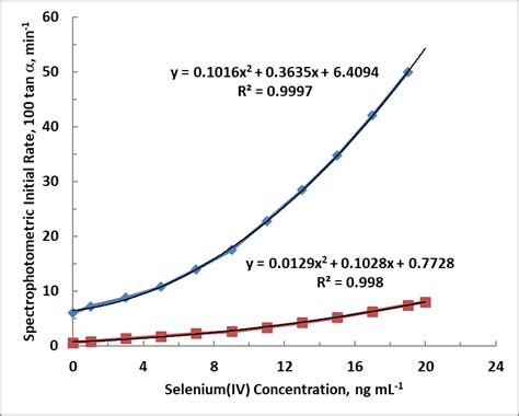 Spectrophotometric And Digital Imaging Calibration Curves Of Se Iv Download Scientific