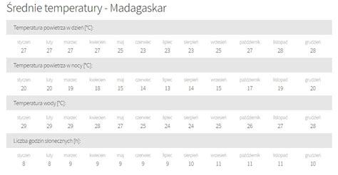 Kiedy Jecha Na Madagaskar Pogoda Klimat Nosy Be Club Polskie