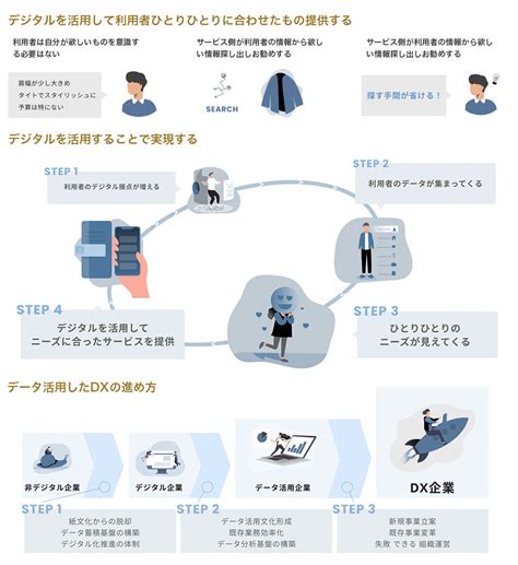 Dx（デジタルトランスフォーメーション）とは？dxの意味や推進方法をわかりやすく解説 バンソウdx Fabeee株式会社 伴走型