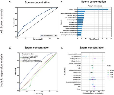 Frontiers Preliminary Prediction Of Semen Quality Based On Modifiable