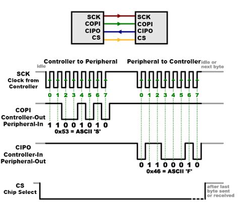 Serial Peripheral Interface SPI Learn Sparkfun