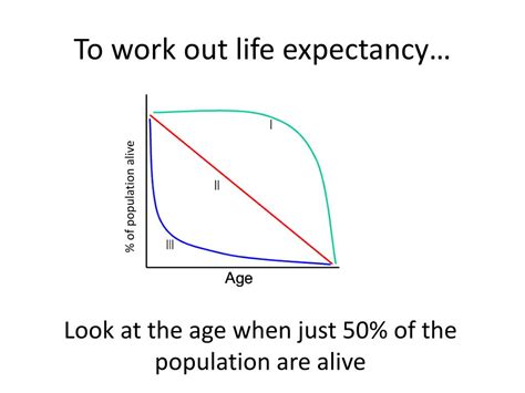 Ppt Population Curves Powerpoint Presentation Free Download Id2076908