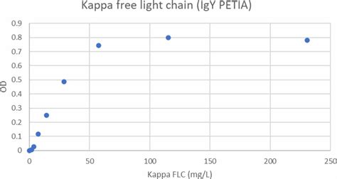 Antigen Excess Curve For Kappa Flc Petia The Figure Shows The Free