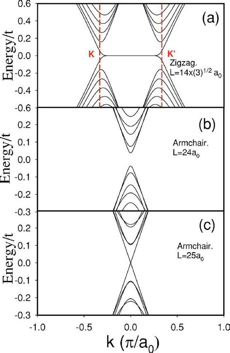 Color Online Single Electron Energy Spectrum Of A Nanoribbon