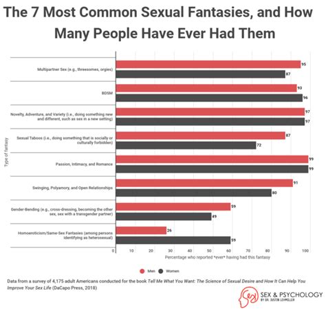 Our 7 Most Common Sexual Fantasies Psychology Today Canada