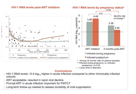 Time To Viral Suppression With Art For Acute Hiv In Pregnancy