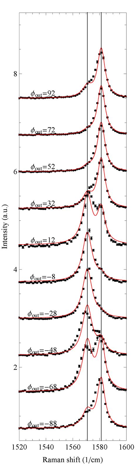 6 A Linearly Polarized Raman Spectra Of Supported Graphene Taken 2 Download Scientific