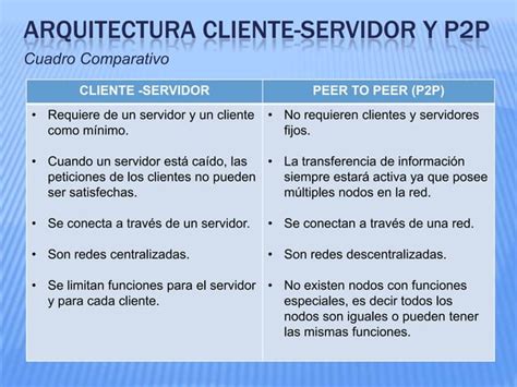 Arquitectura Cliente Servidor Y P2p Ppt