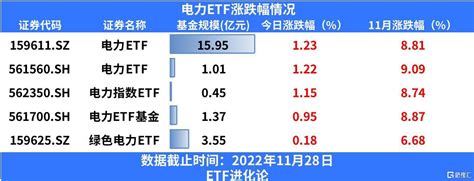 全国统一电力现货市场建立加速，电力etf11月涨超9虚拟新能源基本