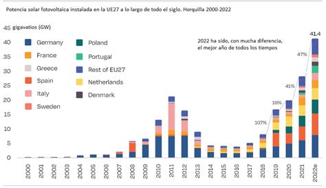 La unión europea nunca ha instalado en un año tanta energía solar