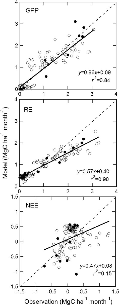 Comparison Between Modeled And Observed Monthly Carbon Fluxes Carbon
