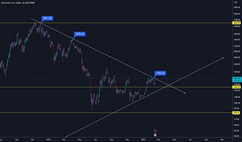 Ethereum Trade Ideas BITSTAMP ETHUSD TradingView India