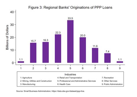 The Importance Of Regional Banks For Small Business Lending And