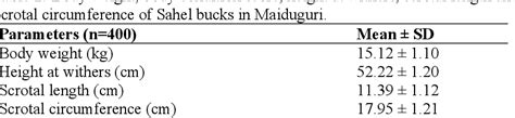 Table From Pelvic And Testicular Biometry Of Sahel Goats In Maiduguri