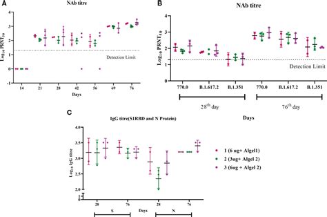 Frontiers Host Immune Responses In Aged Rhesus Macaques Against Bbv152 An Inactivated Sars