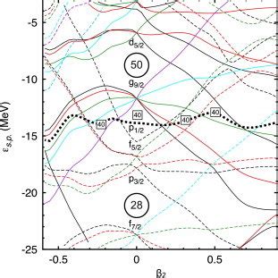 Color Online Single Particle Energies For Neutrons Protons Follow A