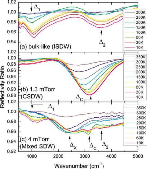 Color Online A Temperature Dependent Reflectivity And B