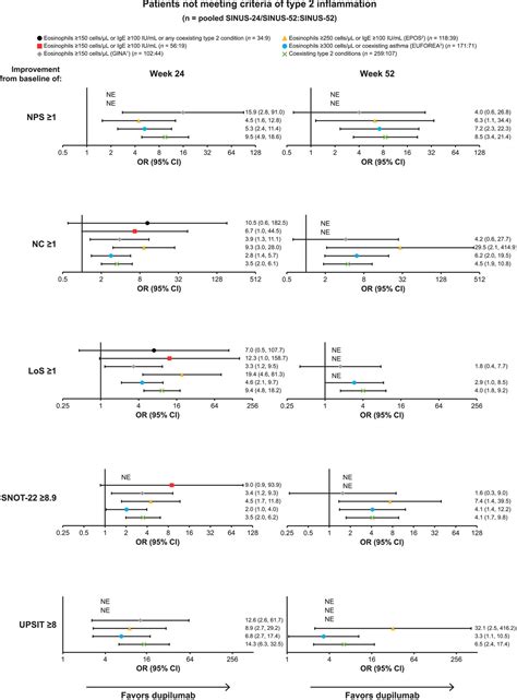 Prevalence Of Type 2 Inflammatory Signatures And Efficacy Of Dupilumab