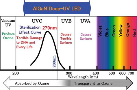 Application Of Ultraviolet Light Emitting Diodes Uv Leds For Water