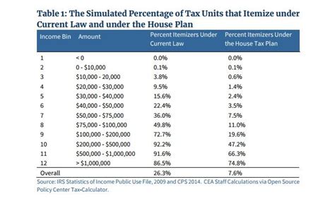 Nine In Ten Will Claim The Standard Deduction Under Tax Reform