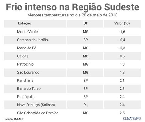 Temperatura Abaixo De 0°c Na Região Sudeste Categoria Notícias