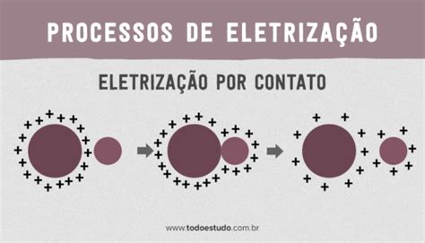 Processo De Eletrização Por Contato - Processos de eletrização: diferenças, aplicaçãoes e exemplos incríveis