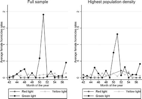 Monthly Evolution Of Female Homicide Rates By Redlight Color Policy Download Scientific