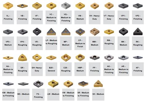 Understanding The Iso Code System For Turning Inserts A Comprehensive